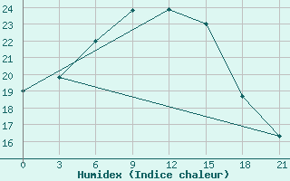 Courbe de l'humidex pour Raznavolok