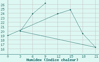 Courbe de l'humidex pour Bologoe