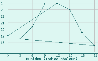 Courbe de l'humidex pour Lamia