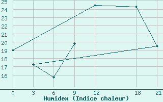 Courbe de l'humidex pour In Salah