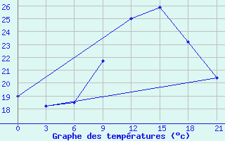 Courbe de tempratures pour Yefren