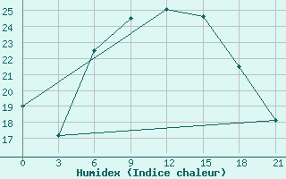 Courbe de l'humidex pour Komrat