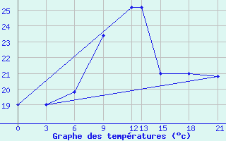 Courbe de tempratures pour Campobasso