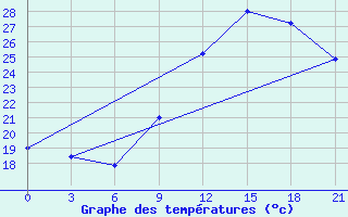 Courbe de tempratures pour Kukes