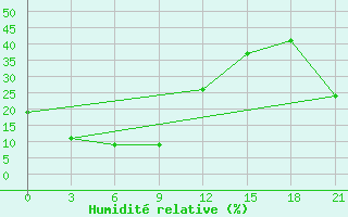 Courbe de l'humidit relative pour Erenhot