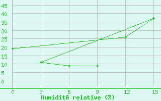 Courbe de l'humidit relative pour Erenhot