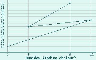 Courbe de l'humidex pour Okhaldhunga