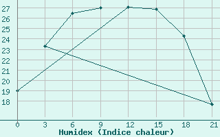 Courbe de l'humidex pour Onega