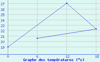 Courbe de tempratures pour Valaam Island