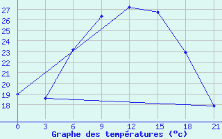 Courbe de tempratures pour Gorki