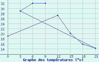 Courbe de tempratures pour Tacheng