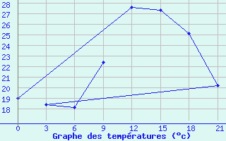 Courbe de tempratures pour Montijo