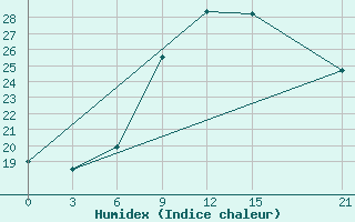 Courbe de l'humidex pour Topolcani-Pgc