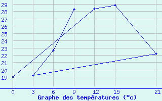 Courbe de tempratures pour Saldus