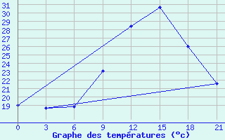 Courbe de tempratures pour Montijo