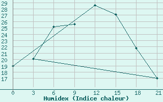 Courbe de l'humidex pour Krestcy