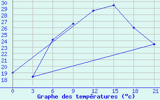 Courbe de tempratures pour Kornesty