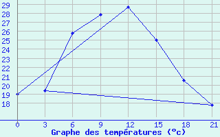 Courbe de tempratures pour Kologriv