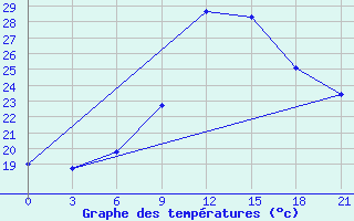 Courbe de tempratures pour Kornesty