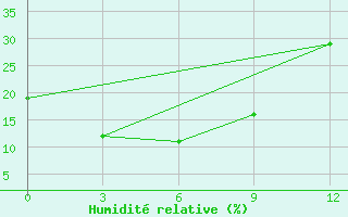 Courbe de l'humidit relative pour Potou
