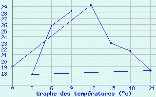 Courbe de tempratures pour Mozyr