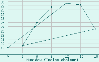 Courbe de l'humidex pour Haditha