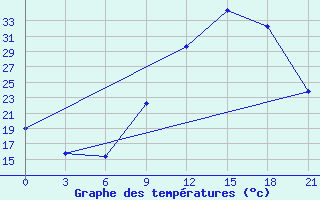 Courbe de tempratures pour Logrono (Esp)