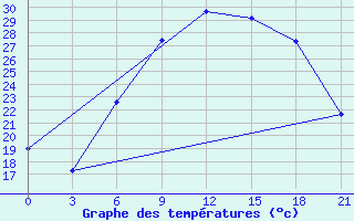 Courbe de tempratures pour Chernivtsi