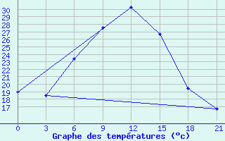 Courbe de tempratures pour Aspindza