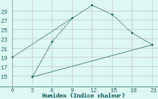 Courbe de l'humidex pour Yerevan Zvartnots