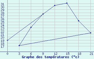 Courbe de tempratures pour Vidin