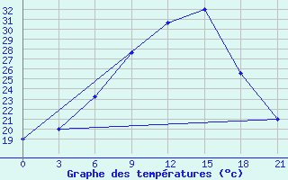 Courbe de tempratures pour Vidin