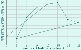 Courbe de l'humidex pour Akinci