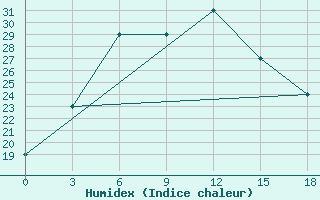 Courbe de l'humidex pour Quetta Airport