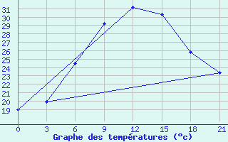 Courbe de tempratures pour Sumy