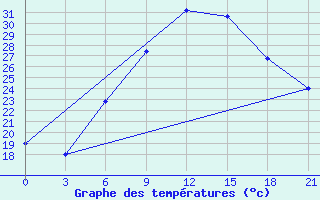 Courbe de tempratures pour H-5