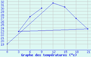 Courbe de tempratures pour Kerki