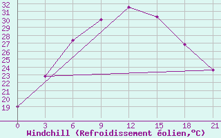 Courbe du refroidissement olien pour Kerki