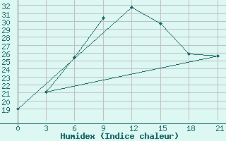 Courbe de l'humidex pour Ashotsk