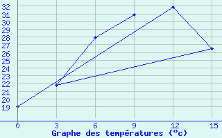 Courbe de tempratures pour Parkhar