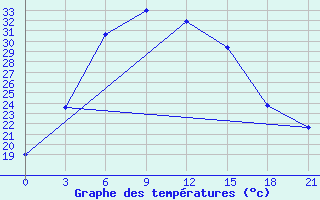 Courbe de tempratures pour Ganjushkino