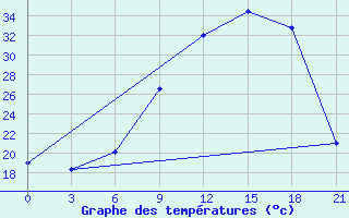 Courbe de tempratures pour Kasserine