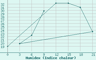 Courbe de l'humidex pour Kebili