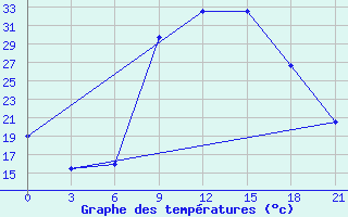 Courbe de tempratures pour Omaruru