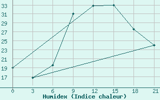 Courbe de l'humidex pour H-5'Safawi