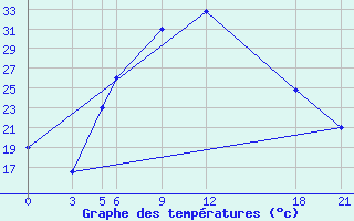 Courbe de tempratures pour Kamishli