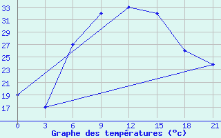 Courbe de tempratures pour H-5