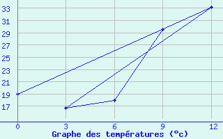 Courbe de tempratures pour Beja