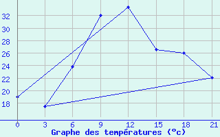 Courbe de tempratures pour Tripolis Airport