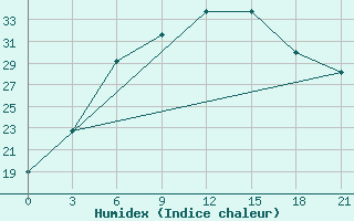 Courbe de l'humidex pour Janibek